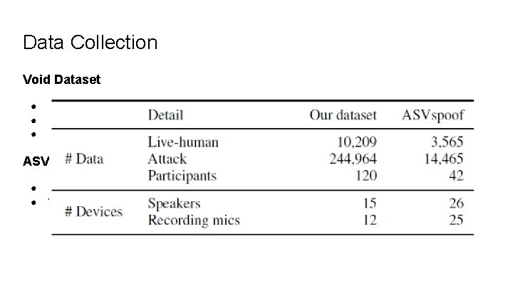 Data Collection Void Dataset ● ● ● 120 participants recruited for data collection. 53%