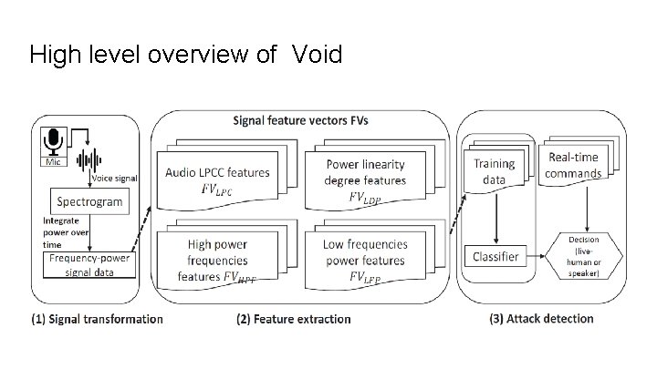 High level overview of Void 