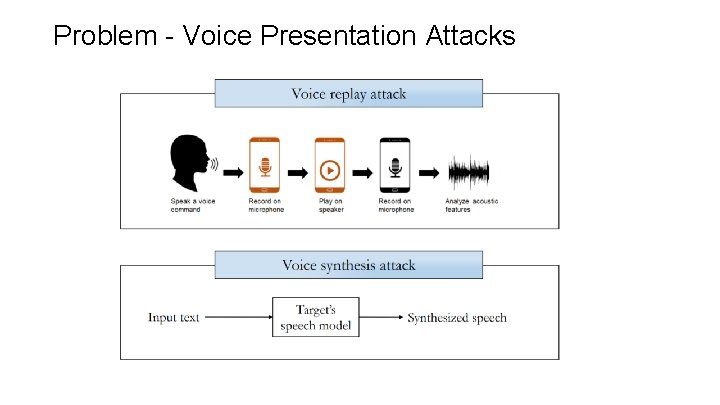 Problem - Voice Presentation Attacks 