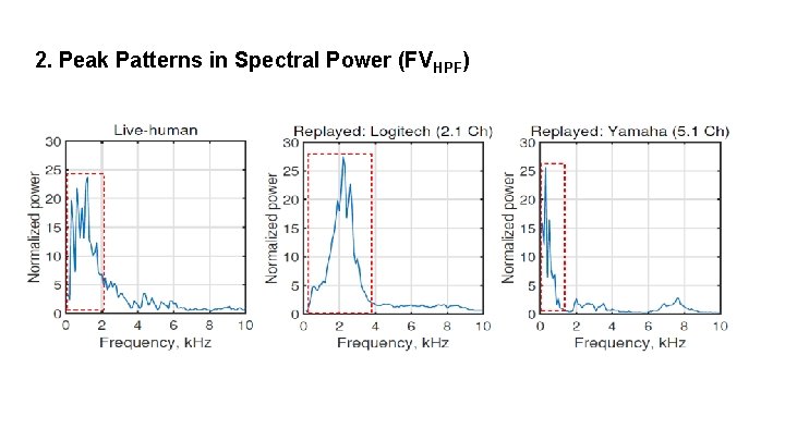 2. Peak Patterns in Spectral Power (FVHPF) 