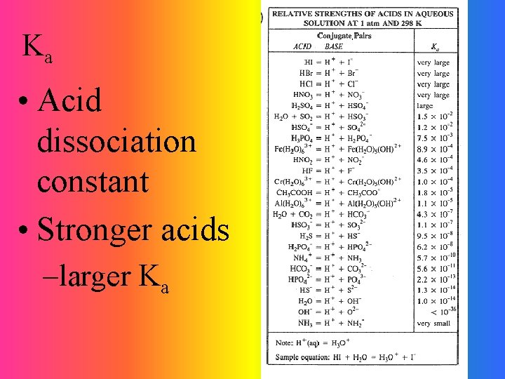 Ka • Acid dissociation constant • Stronger acids –larger Ka 