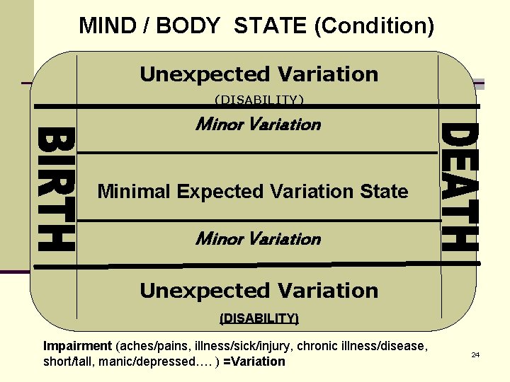 MIND / BODY STATE (Condition) Unexpected Variation (DISABILITY) Minor Variation Minimal Expected Variation State