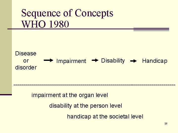 Sequence of Concepts WHO 1980 Disease or disorder Impairment Disability Handicap -----------------------------------------impairment at the