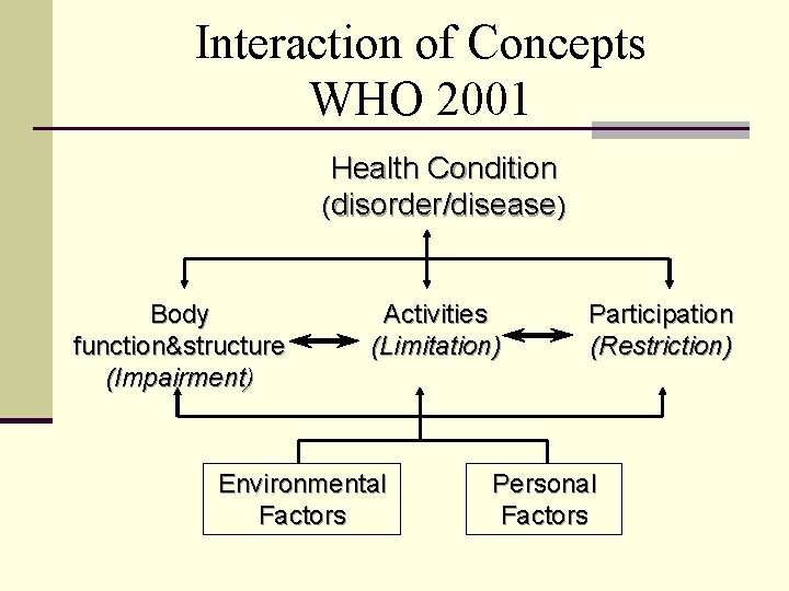 Interaction of Concepts WHO 2001 Health Condition (disorder/disease) Body function&structure (Impairment) Activities (Limitation) Environmental