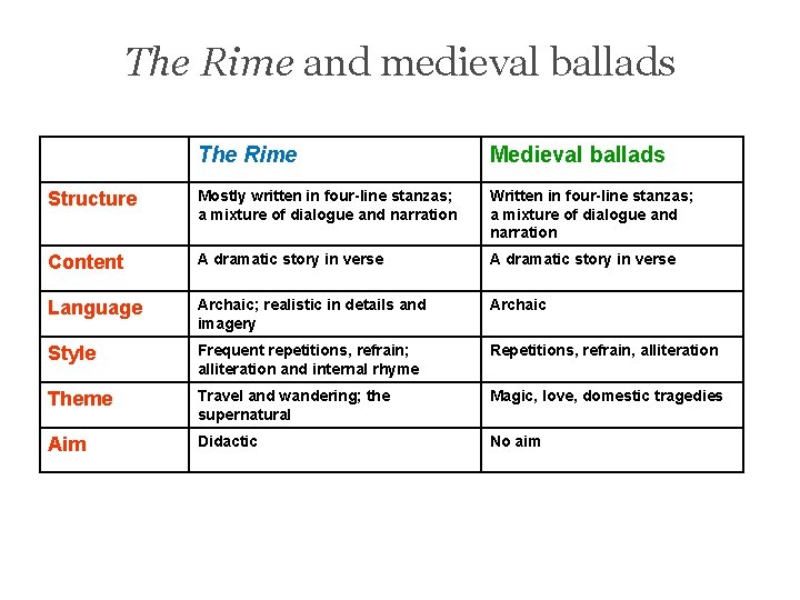 The Rime and medieval ballads The Rime Medieval ballads Structure Mostly written in four-line