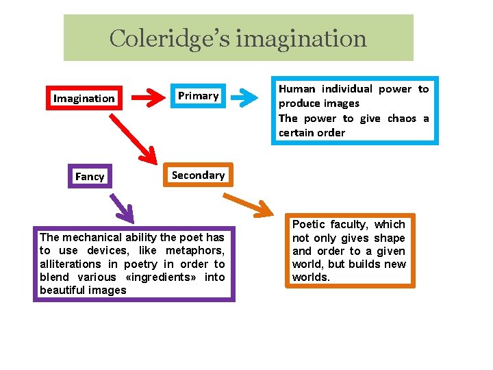 Coleridge’s imagination Imagination Fancy Primary Human individual power to produce images The power to