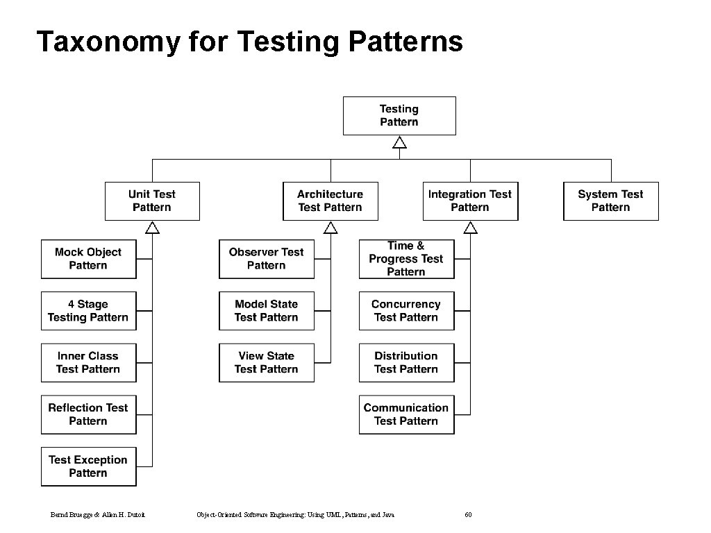 Taxonomy for Testing Patterns Bernd Bruegge & Allen H. Dutoit Object-Oriented Software Engineering: Using Taxonomy for Testing Patterns Bernd Bruegge & Allen H. Dutoit Object-Oriented Software Engineering: Using