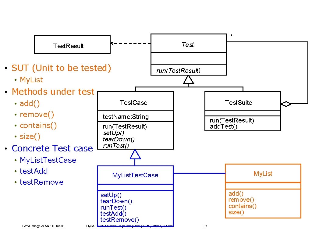 * Test. Result • SUT (Unit to be tested) run(Test. Result) • My. List * Test. Result • SUT (Unit to be tested) run(Test. Result) • My. List