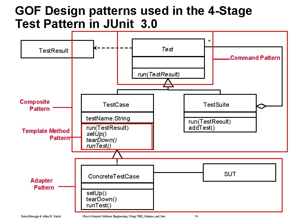 GOF Design patterns used in the 4 -Stage Test Pattern in JUnit 3. 0 GOF Design patterns used in the 4 -Stage Test Pattern in JUnit 3. 0