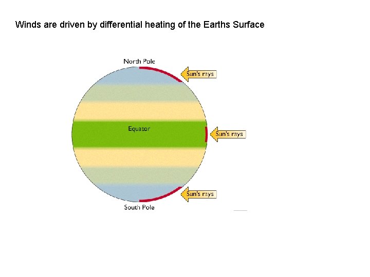 Winds are driven by differential heating of the Earths Surface 