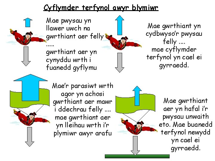 Cyflymder terfynol awyr blymiwr Mae pwysau yn llawer uwch na gwrthiant aer felly. .