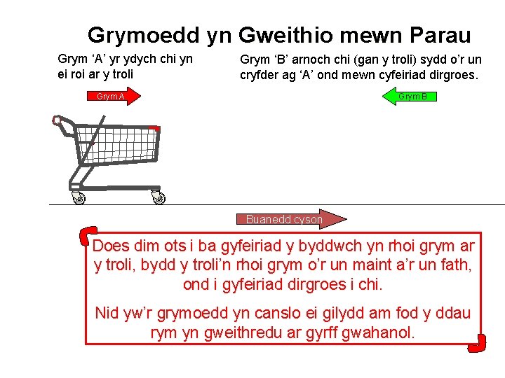 Grymoedd yn Gweithio mewn Parau Grym ‘A’ yr ydych chi yn ei roi ar