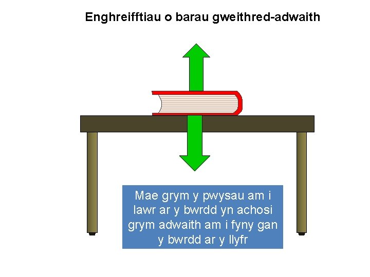 Enghreifftiau o barau gweithred-adwaith Mae grym y pwysau am i lawr ar y bwrdd