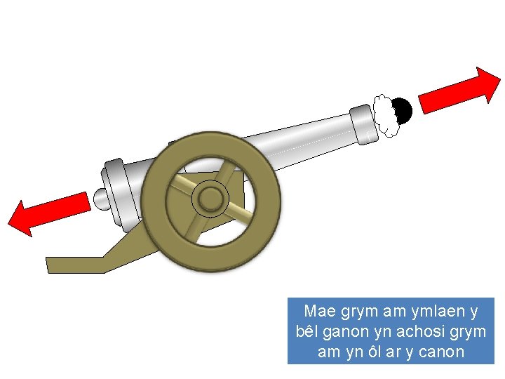 Mae grym am ymlaen y bêl ganon yn achosi grym am yn ôl ar