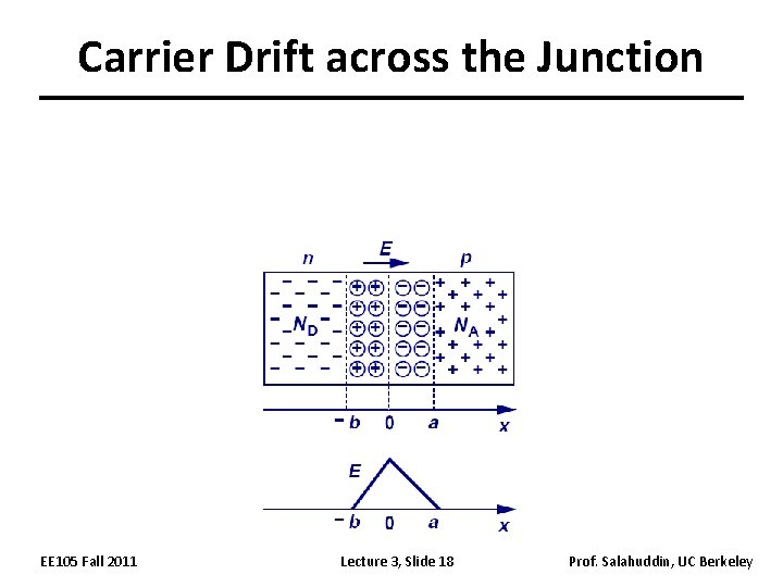 Carrier Drift across the Junction EE 105 Fall 2011 Lecture 3, Slide 18 Prof.