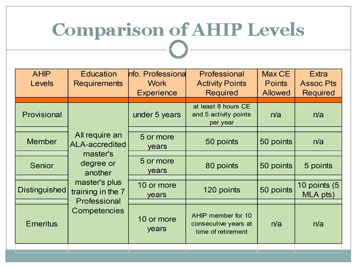 Comparison of AHIP Levels 