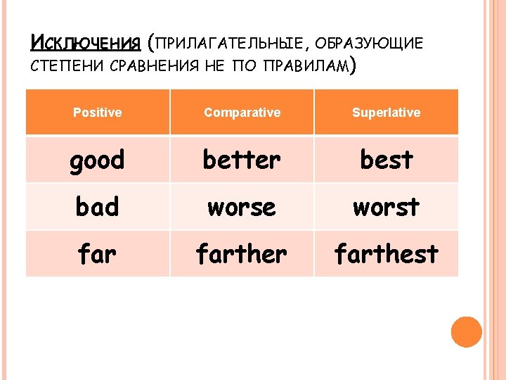 ИСКЛЮЧЕНИЯ (ПРИЛАГАТЕЛЬНЫЕ, ОБРАЗУЮЩИЕ СТЕПЕНИ СРАВНЕНИЯ НЕ ПО ПРАВИЛАМ) Positive Comparative Superlative good better best