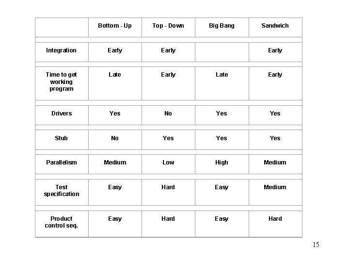Bottom - Up Top - Down Big Bang Sandwich Integration Early Time to get