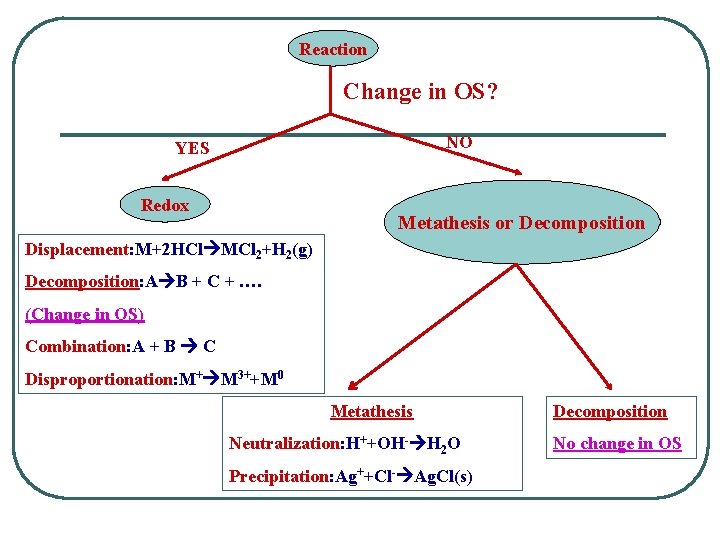 Reaction Change in OS? NO YES Redox Metathesis or Decomposition Displacement: M+2 HCl MCl