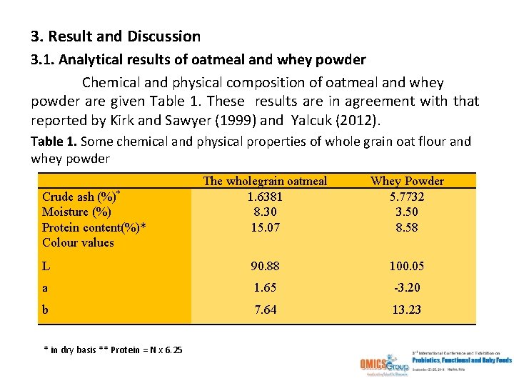 3. Result and Discussion 3. 1. Analytical results of oatmeal and whey powder Chemical