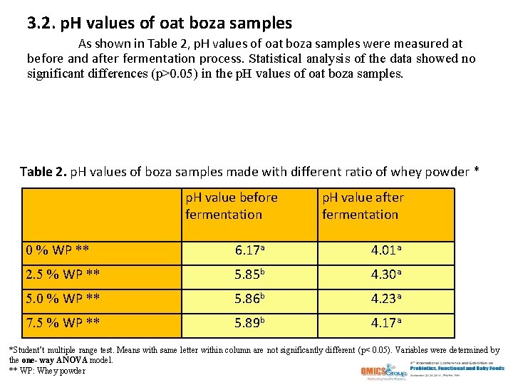 3. 2. p. H values of oat boza samples As shown in Table 2,