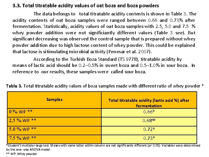3. 3. Total titratable acidity values of oat boza and boza powders The data