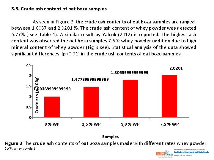 3. 6. Crude ash content of oat boza samples As seen in Figure 3,