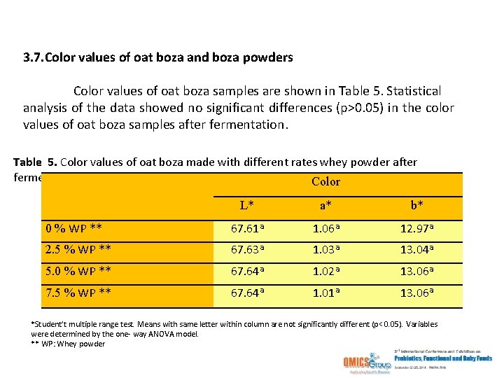 3. 7. Color values of oat boza and boza powders Color values of oat