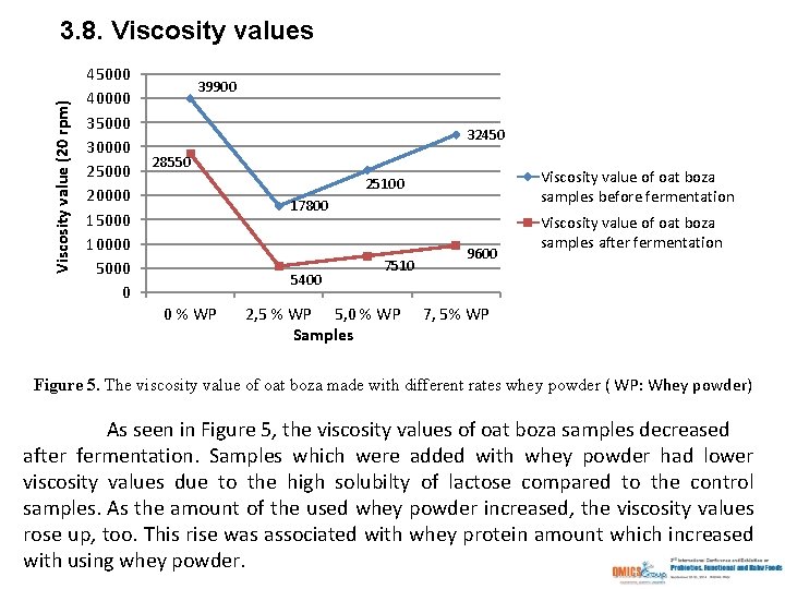 Viscosity value (20 rpm) 3. 8. Viscosity values 45000 40000 35000 30000 25000 20000