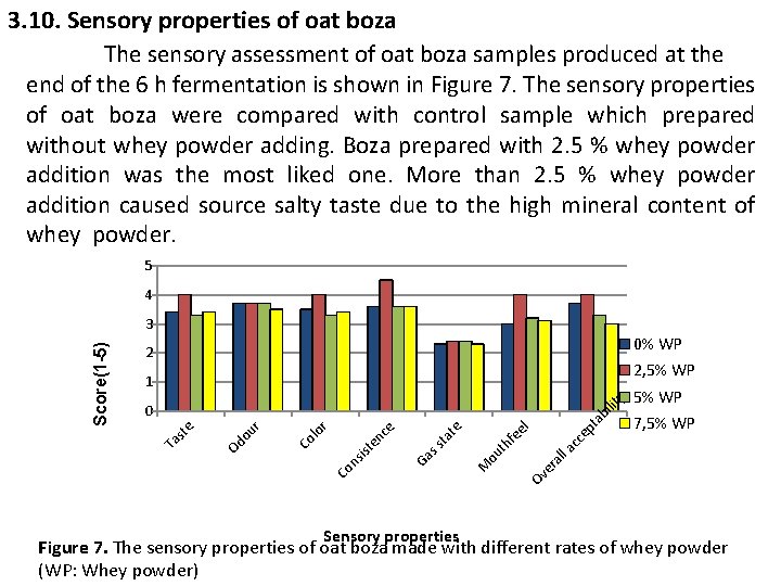 3. 10. Sensory properties of oat boza The sensory assessment of oat boza samples
