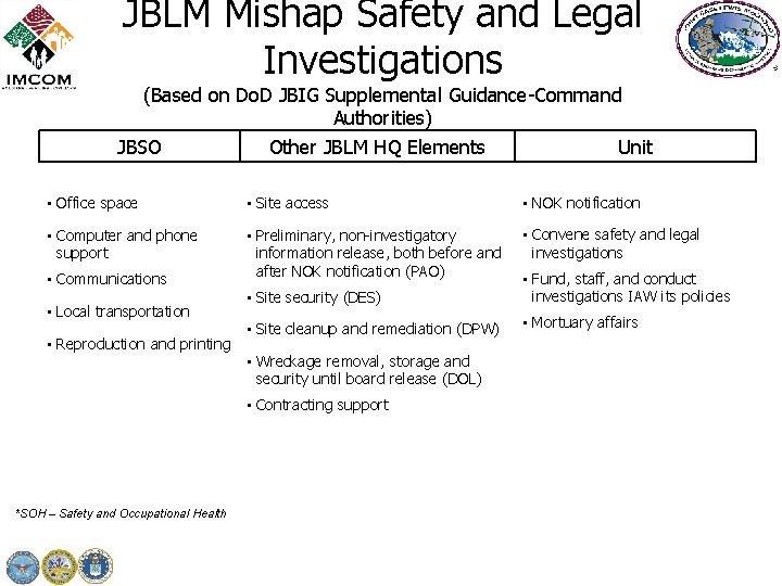 JBLM Mishap Safety and Legal Investigations (Based on Do. D JBIG Supplemental Guidance-Command Authorities)