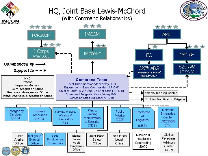 HQ, Joint Base Lewis-Mc. Chord (with Command Relationships) FORSCOM IMCOM I Corps IMCOM-C Army