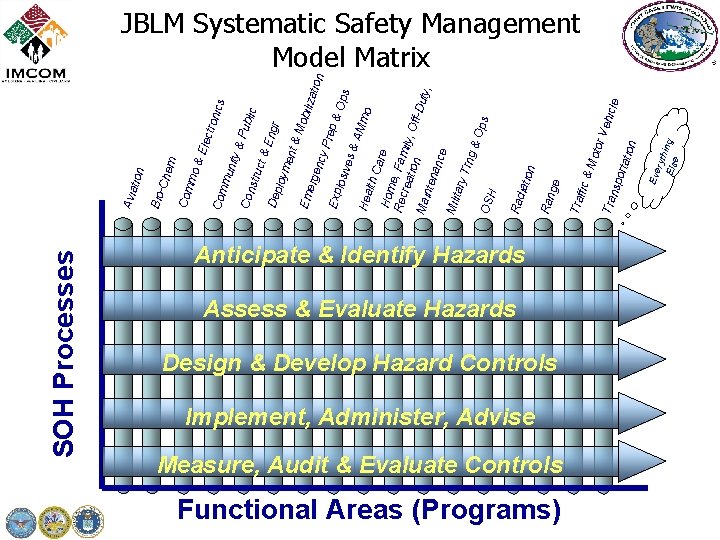 SOH Processes roni cs &E lect m Anticipate & Identify Hazards Assess & Evaluate
