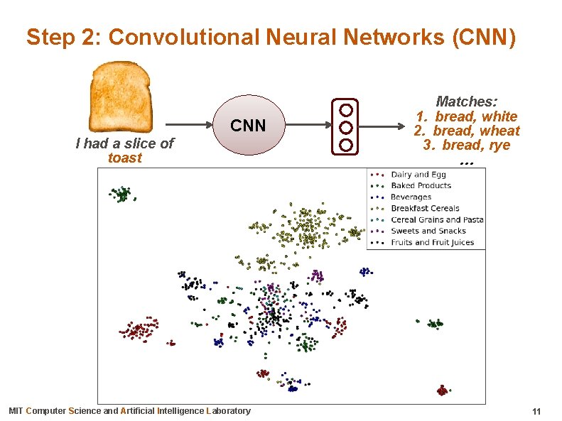 Step 2: Convolutional Neural Networks (CNN) CNN I had a slice of toast MIT