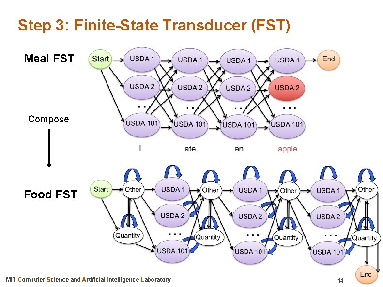 Step 3: Finite-State Transducer (FST) Meal FST Compose Food FST MIT Computer Science and