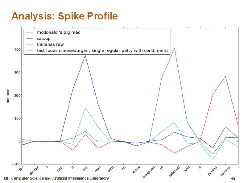 Analysis: Spike Profile MIT Computer Science and Artificial Intelligence Laboratory 18 