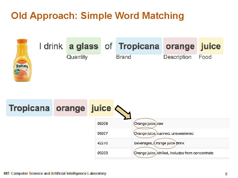 Old Approach: Simple Word Matching MIT Computer Science and Artificial Intelligence Laboratory 5 