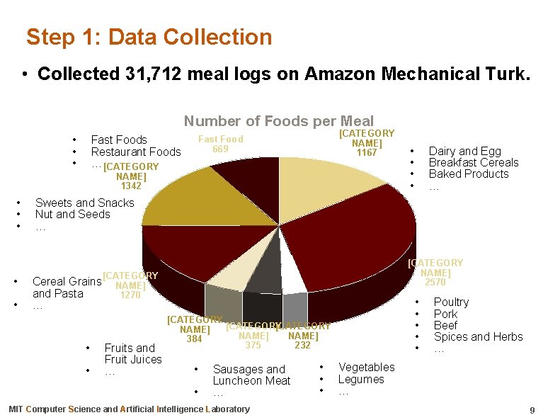 Step 1: Data Collection • Collected 31, 712 meal logs on Amazon Mechanical Turk.