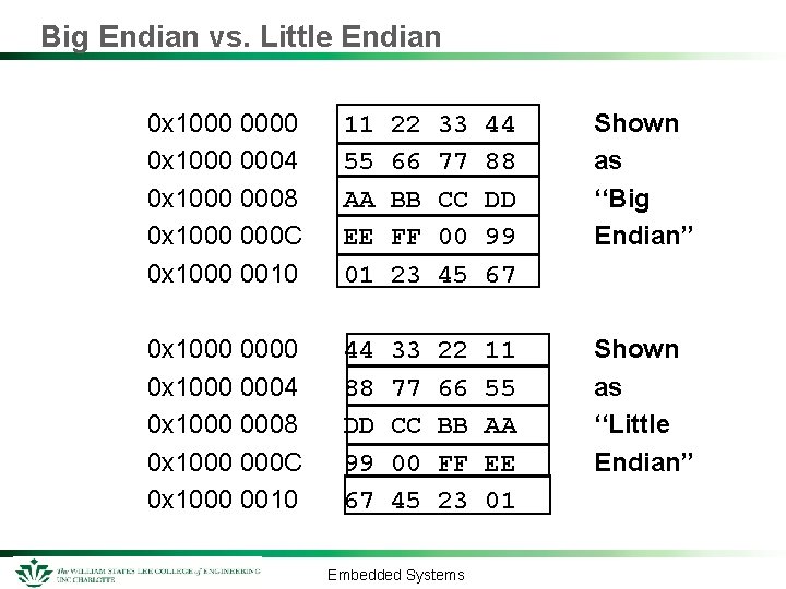 Big Endian vs. Little Endian 0 x 1000 0004 0 x 1000 0008 0