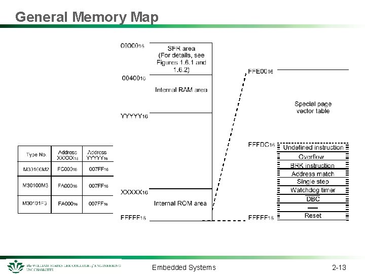 General Memory Map Embedded Systems 2 -13 