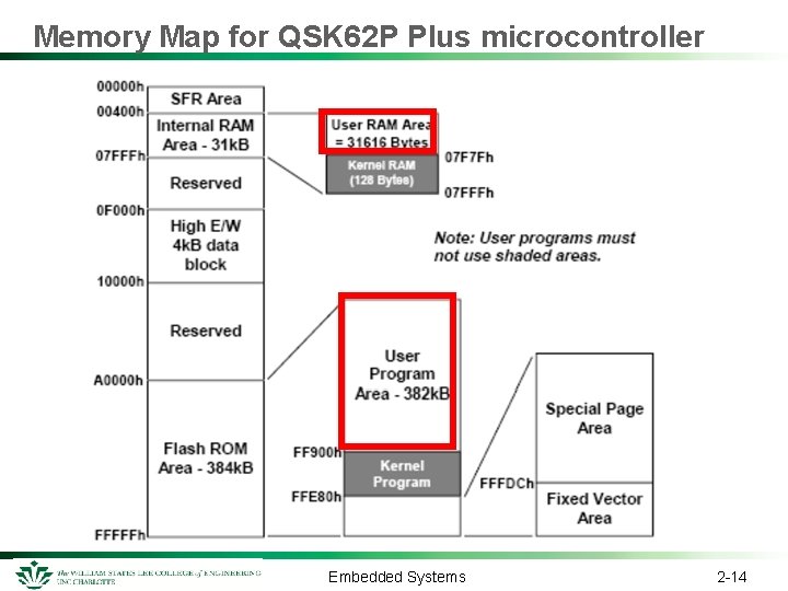Memory Map for QSK 62 P Plus microcontroller Embedded Systems 2 -14 