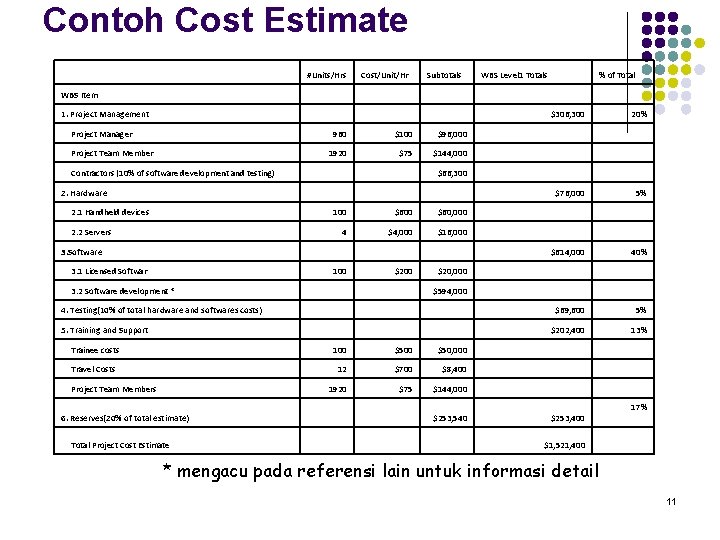 Contoh Cost Estimate #Units/Hrs Cost/Unit/Hr Subtotals WBS Level 1 Totals % of Total WBS