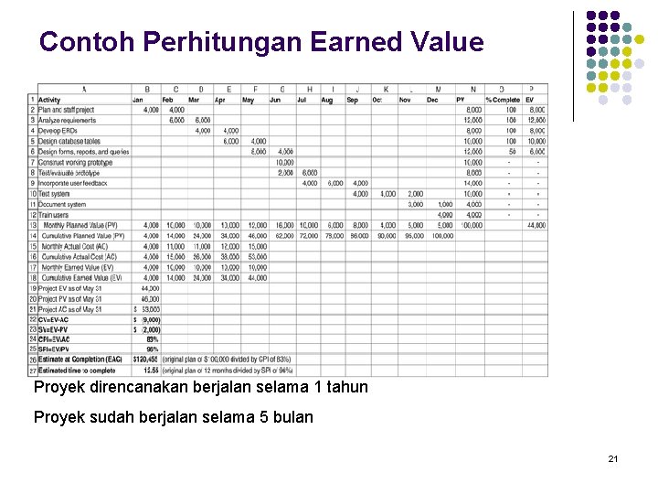 Contoh Perhitungan Earned Value Proyek direncanakan berjalan selama 1 tahun Proyek sudah berjalan selama