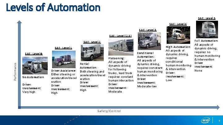 Levels of Automation SAE: Level 5 SAE: Level 4 SAE: Level 3 SAE: Level