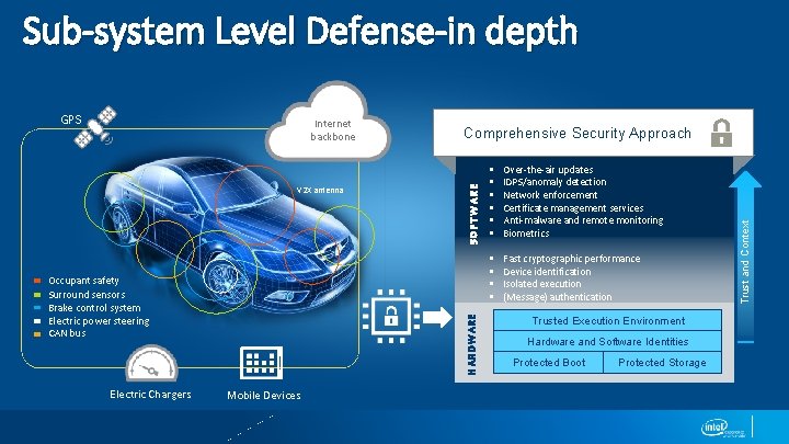 Sub-system Level Defense-in depth V 2 X antenna Electric Chargers HARDWARE Occupant safety Surround