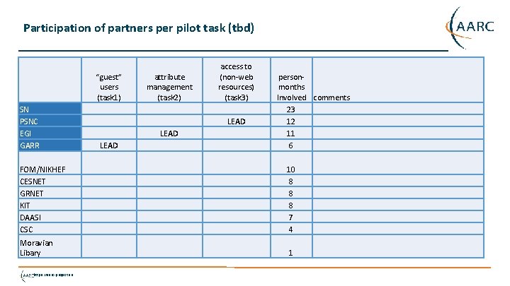 Participation of partners per pilot task (tbd) “guest” users (task 1) SN PSNC EGI