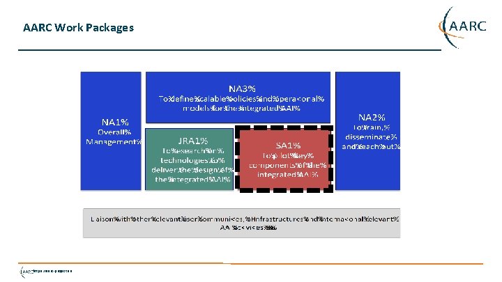 AARC Work Packages https: //aarc-project. eu 