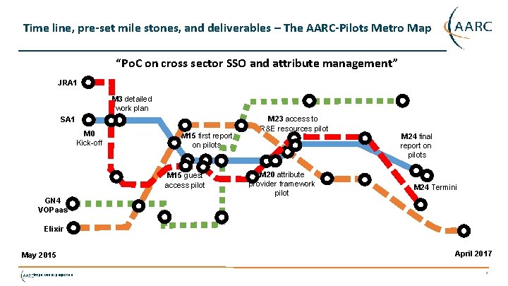 Time line, pre-set mile stones, and deliverables – The AARC-Pilots Metro Map “Po. C