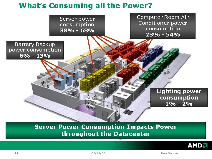 What’s Consuming all the Power? Server power consumption 38% - 63% Computer Room Air