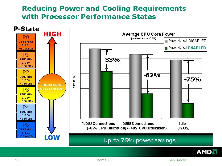 Reducing Power and Cooling Requirements with Processor Performance States P-State P 0 HIGH Average